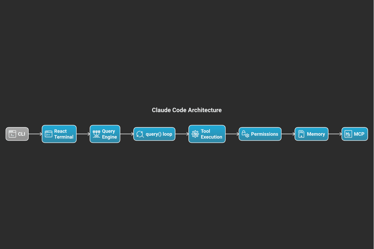 Claude Code architecture layers diagram