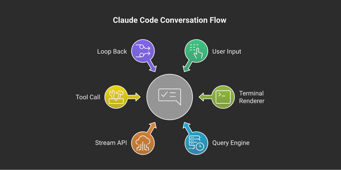 Data flow diagram for one conversation turn